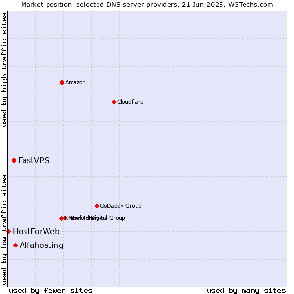 Market position of Alfahosting vs. FastVPS vs. HostForWeb