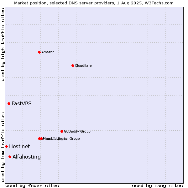 Market position of Alfahosting vs. FastVPS vs. Hostinet