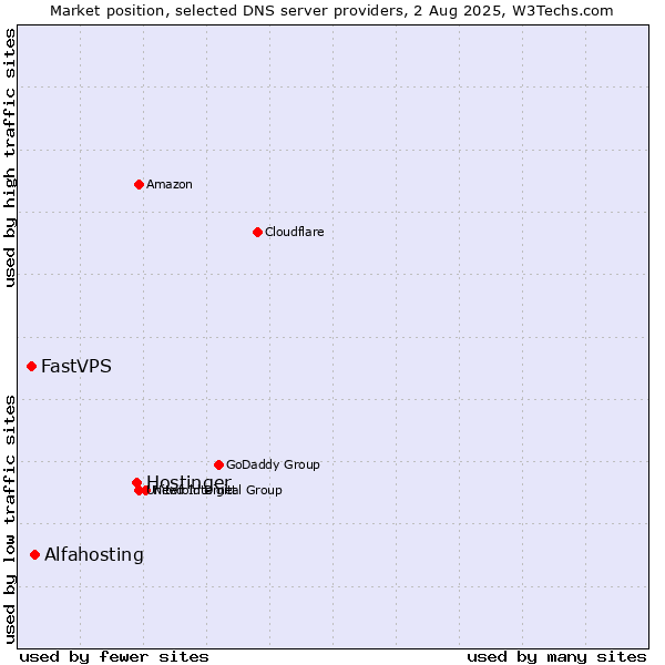 Market position of Hostinger vs. Alfahosting vs. FastVPS