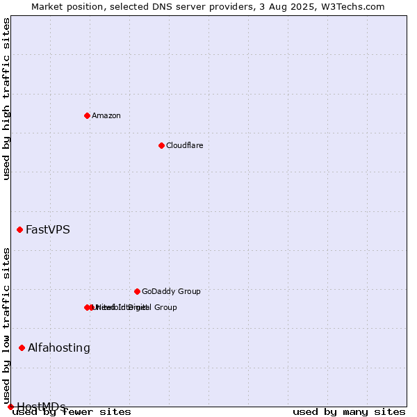 Market position of Alfahosting vs. FastVPS vs. HostMDs