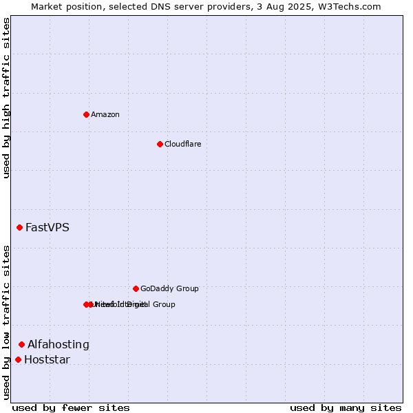 Market position of Alfahosting vs. FastVPS vs. Hoststar