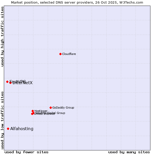 Market position of InterNetX vs. Alfahosting vs. FastVPS