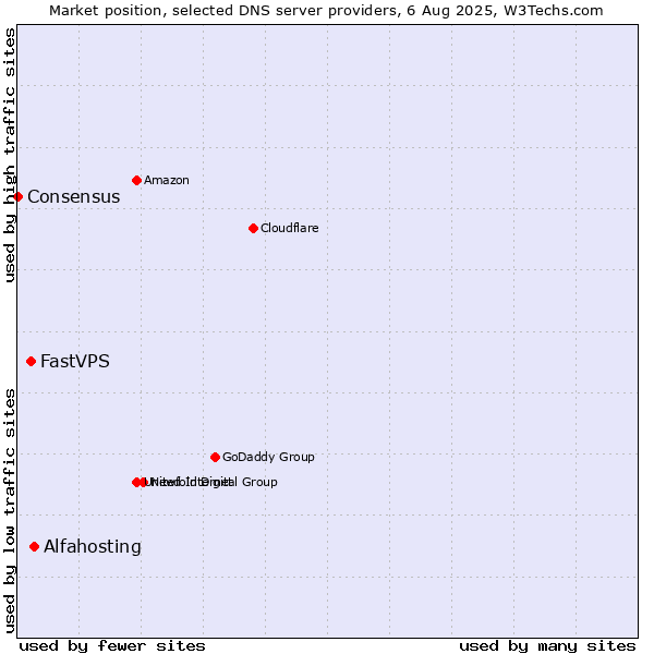 Market position of Alfahosting vs. FastVPS vs. Consensus