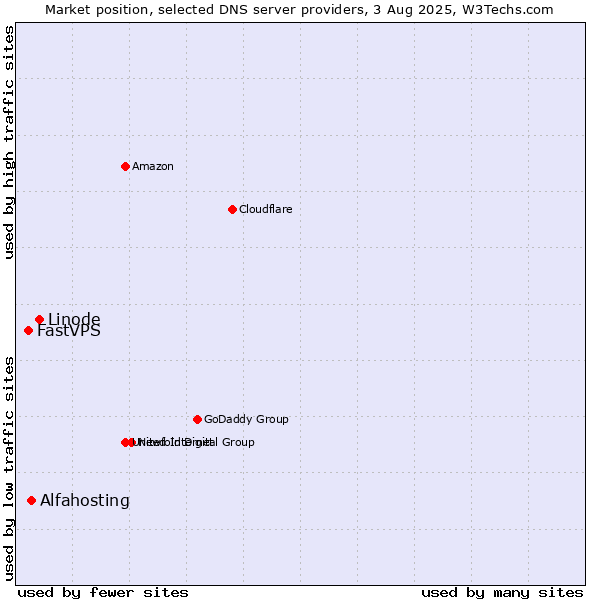 Market position of Linode vs. Alfahosting vs. FastVPS