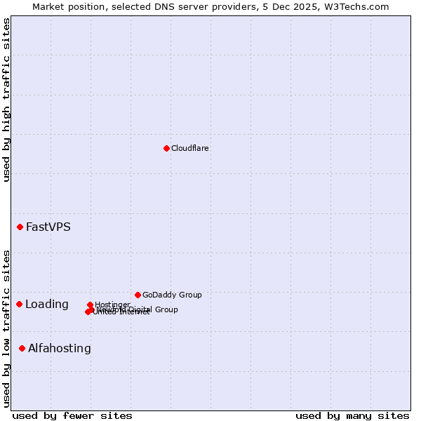 Market position of Alfahosting vs. FastVPS vs. Loading