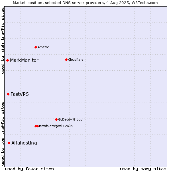 Market position of Alfahosting vs. FastVPS vs. MarkMonitor