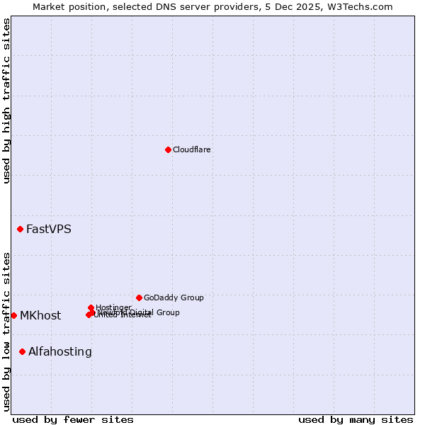 Market position of Alfahosting vs. FastVPS vs. MKhost