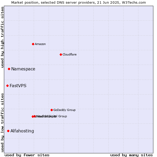 Market position of Namespace vs. Alfahosting vs. FastVPS