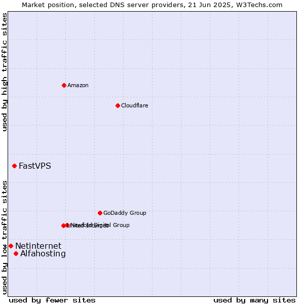 Market position of Alfahosting vs. FastVPS vs. Netinternet