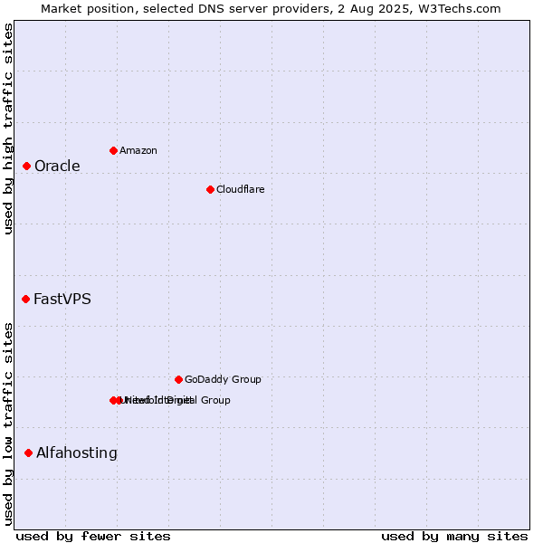 Market position of Alfahosting vs. Oracle vs. FastVPS