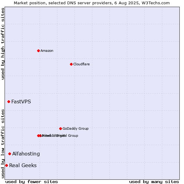 Market position of Alfahosting vs. FastVPS vs. Real Geeks