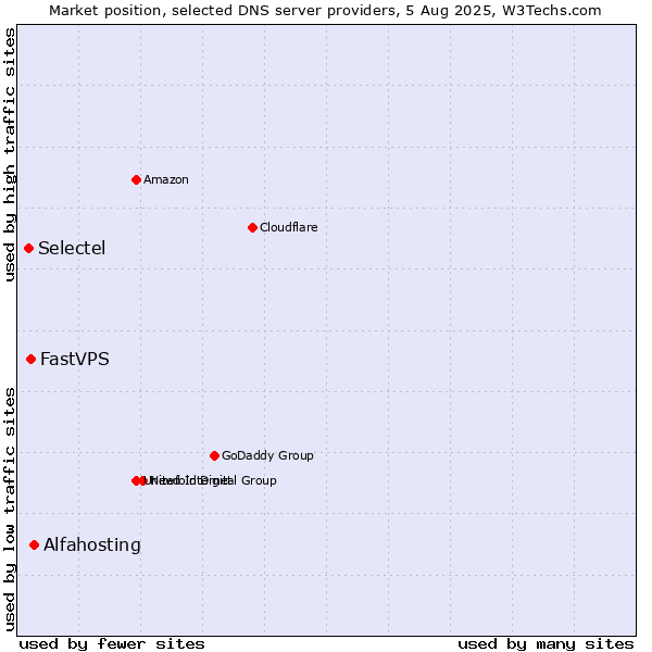 Market position of Alfahosting vs. FastVPS vs. Selectel