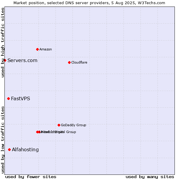 Market position of Alfahosting vs. FastVPS vs. Servers.com