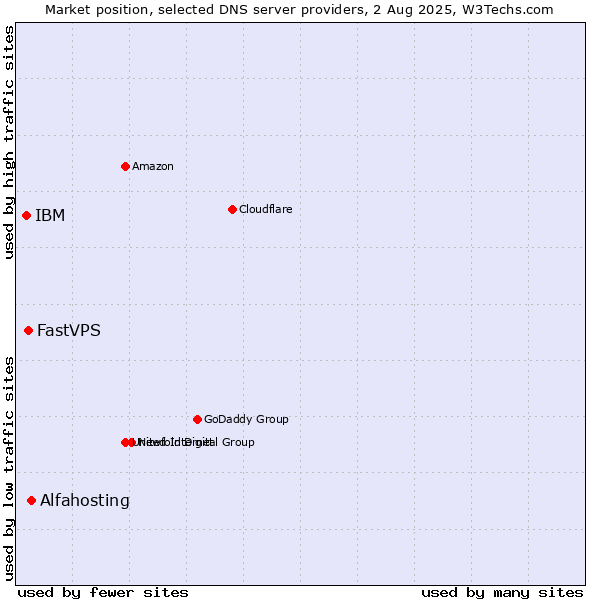 Market position of Alfahosting vs. FastVPS vs. IBM