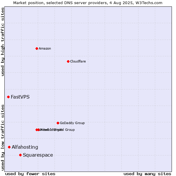 Market position of Squarespace vs. Alfahosting vs. FastVPS