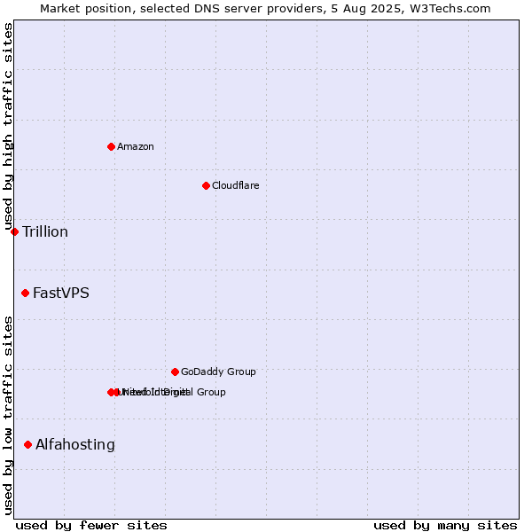 Market position of Alfahosting vs. FastVPS vs. Trillion