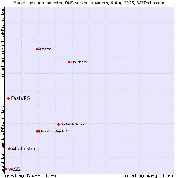 Market position of Alfahosting vs. FastVPS vs. we22