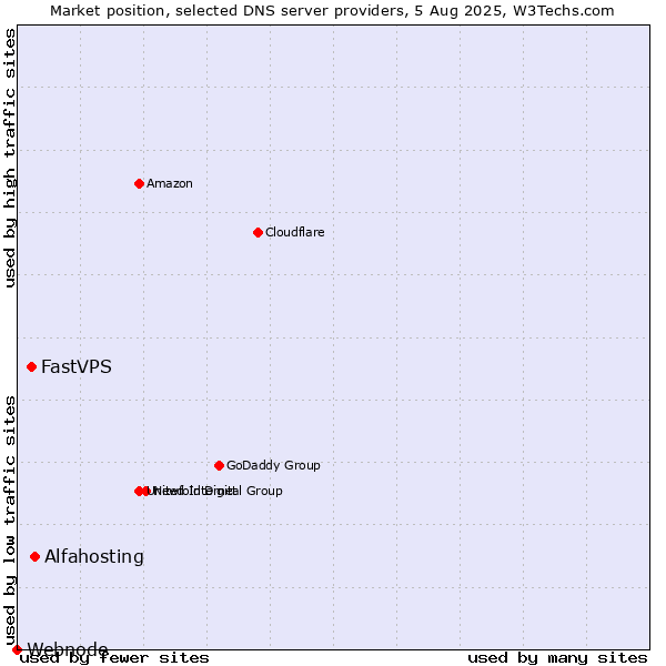 Market position of Alfahosting vs. FastVPS vs. Webnode