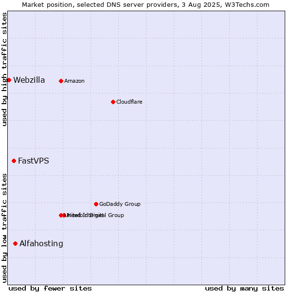 Market position of Alfahosting vs. FastVPS vs. Webzilla