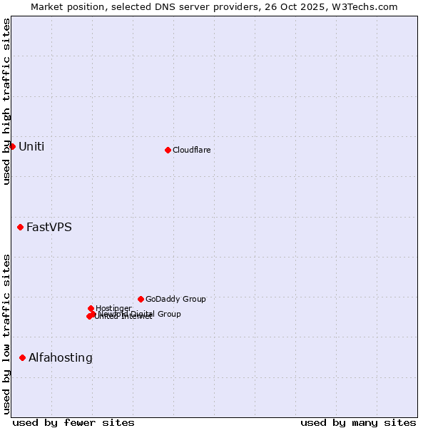 Market position of Alfahosting vs. FastVPS vs. Uniti