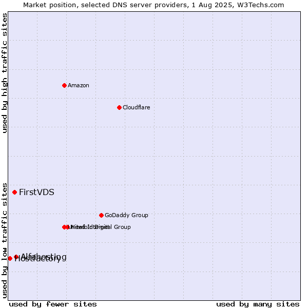 Market position of Alfahosting vs. FirstVDS vs. Hostfactory