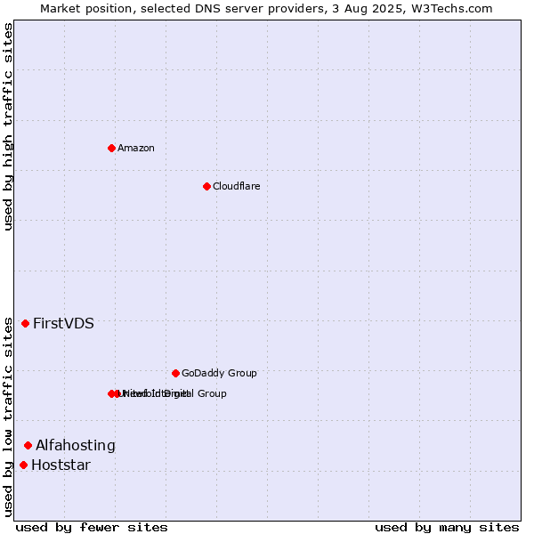 Market position of Alfahosting vs. FirstVDS vs. Hoststar