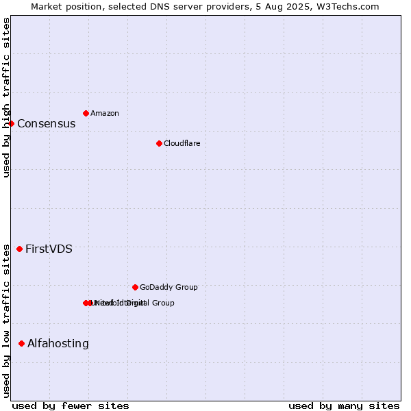 Market position of Alfahosting vs. FirstVDS vs. Consensus