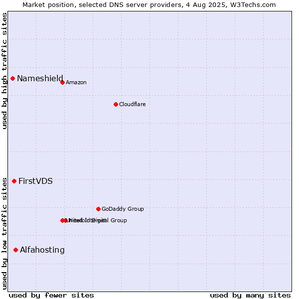 Market position of Alfahosting vs. FirstVDS vs. Nameshield