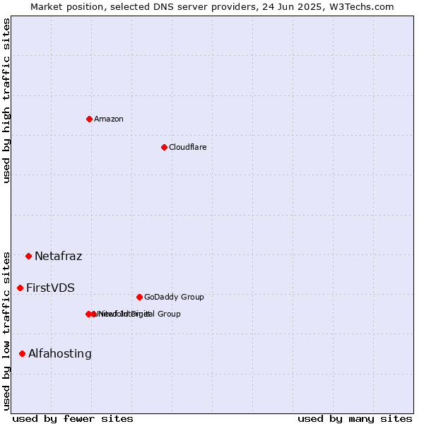 Market position of Netafraz vs. Alfahosting vs. FirstVDS