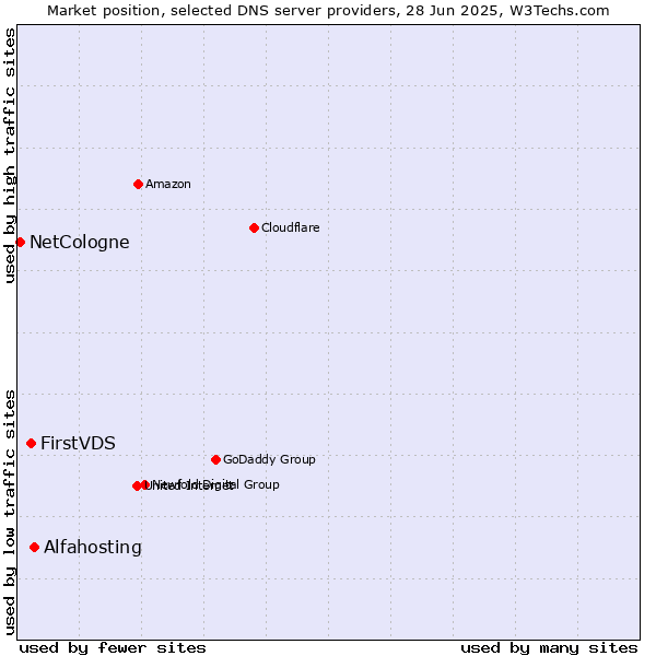 Market position of Alfahosting vs. FirstVDS vs. NetCologne