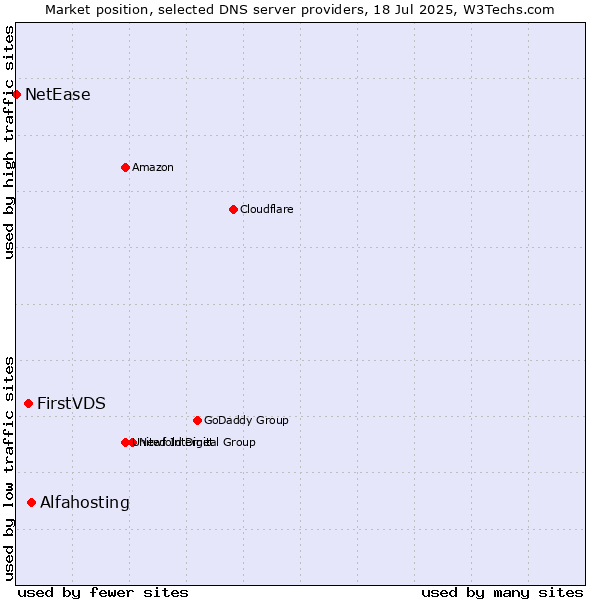Market position of Alfahosting vs. FirstVDS vs. NetEase