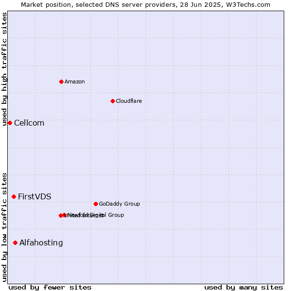Market position of Alfahosting vs. FirstVDS vs. Cellcom