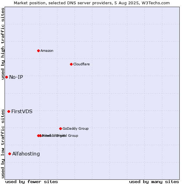 Market position of Alfahosting vs. FirstVDS vs. No-IP