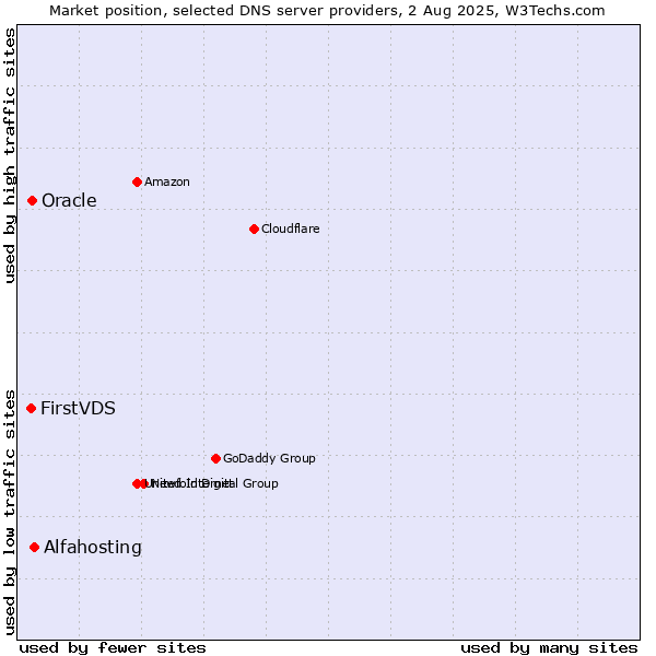Market position of Alfahosting vs. FirstVDS vs. Oracle