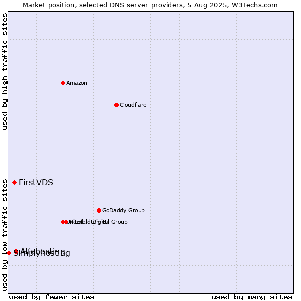 Market position of Alfahosting vs. FirstVDS vs. Simplyhosting