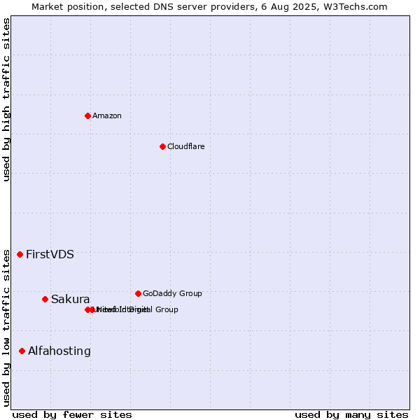 Market position of Sakura vs. Alfahosting vs. FirstVDS