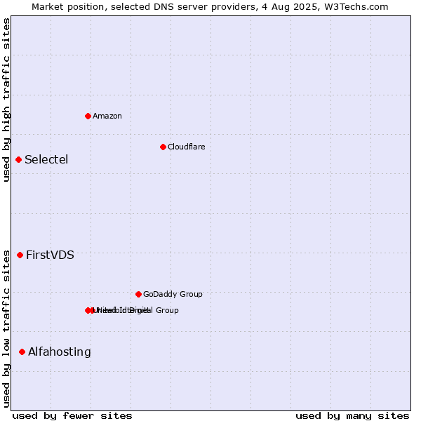 Market position of Alfahosting vs. FirstVDS vs. Selectel