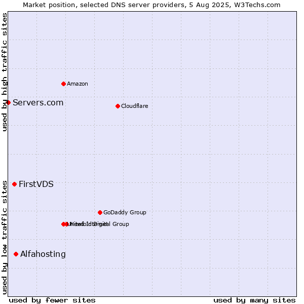 Market position of Alfahosting vs. FirstVDS vs. Servers.com