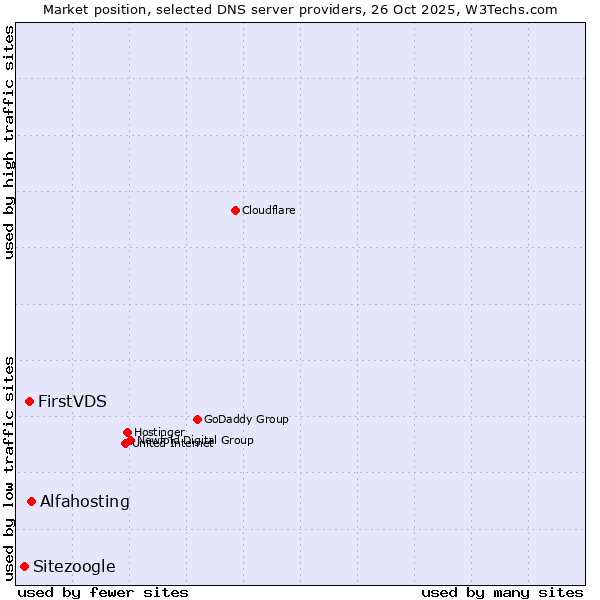 Market position of Alfahosting vs. FirstVDS vs. Sitezoogle