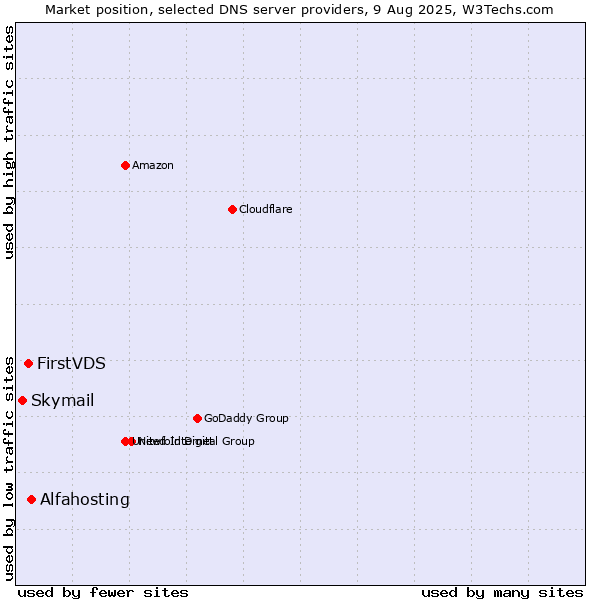 Market position of Alfahosting vs. FirstVDS vs. Skymail