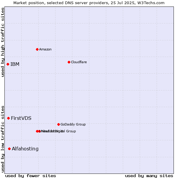 Market position of Alfahosting vs. FirstVDS vs. IBM