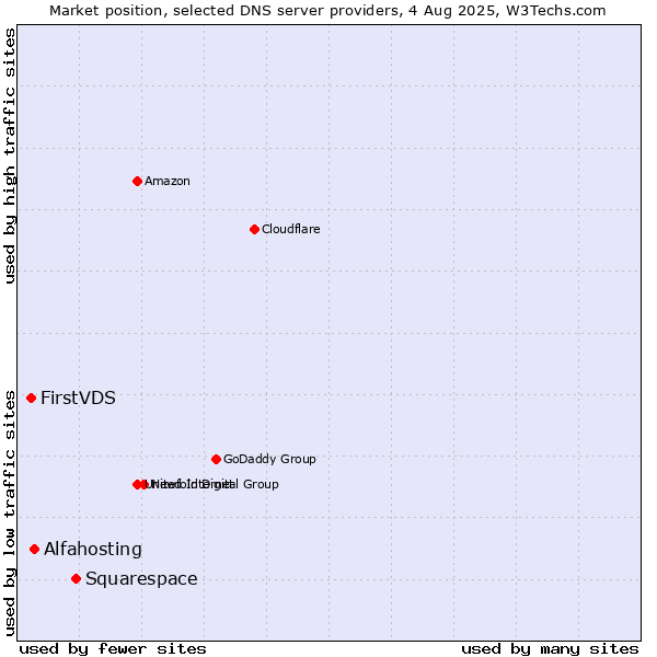Market position of Squarespace vs. Alfahosting vs. FirstVDS