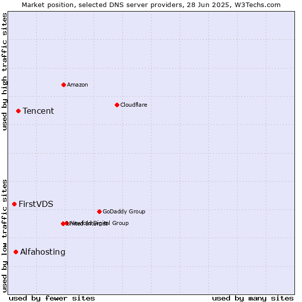 Market position of Tencent vs. Alfahosting vs. FirstVDS