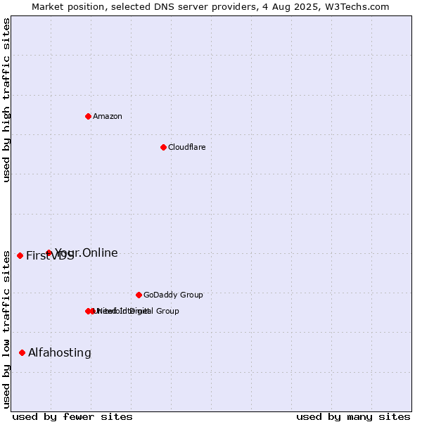 Market position of Your.Online vs. Alfahosting vs. FirstVDS