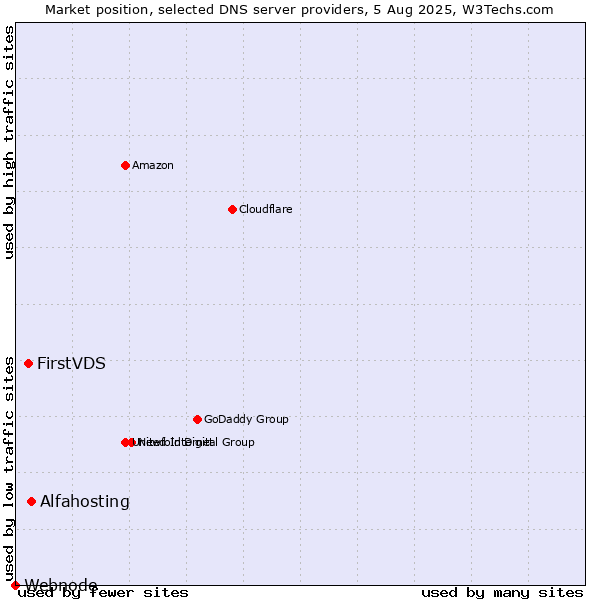 Market position of Alfahosting vs. FirstVDS vs. Webnode