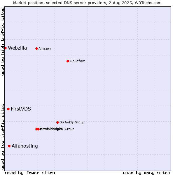 Market position of Alfahosting vs. FirstVDS vs. Webzilla