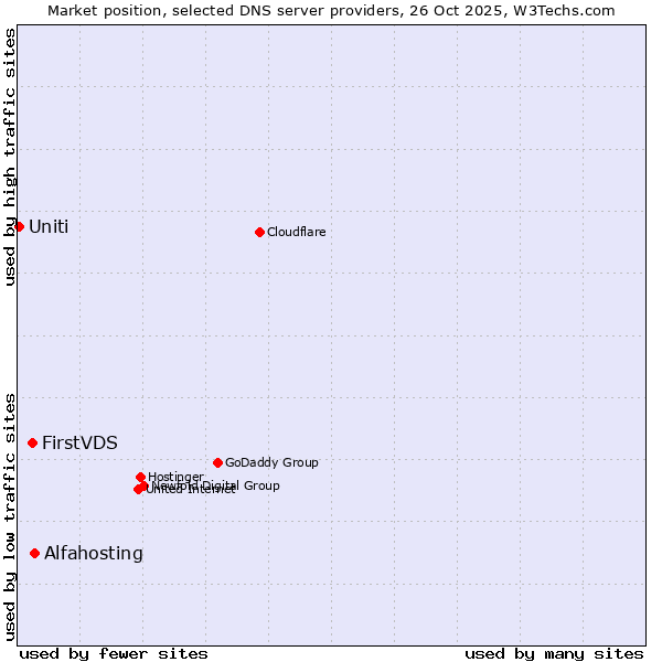 Market position of Alfahosting vs. FirstVDS vs. Uniti