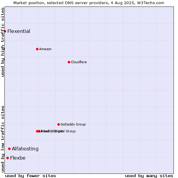 Market position of Alfahosting vs. Flexbe vs. Flexential