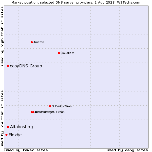 Market position of Alfahosting vs. easyDNS Group vs. Flexbe