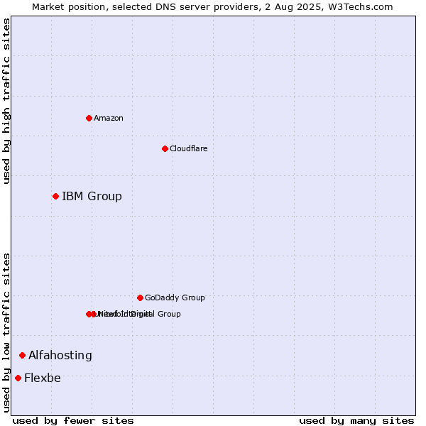 Market position of IBM Group vs. Alfahosting vs. Flexbe